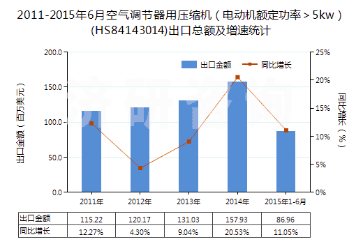 2011-2015年6月空氣調(diào)節(jié)器用壓縮機(jī)（電動(dòng)機(jī)額定功率＞5kw）(HS84143014)出口總額及增速統(tǒng)計(jì)